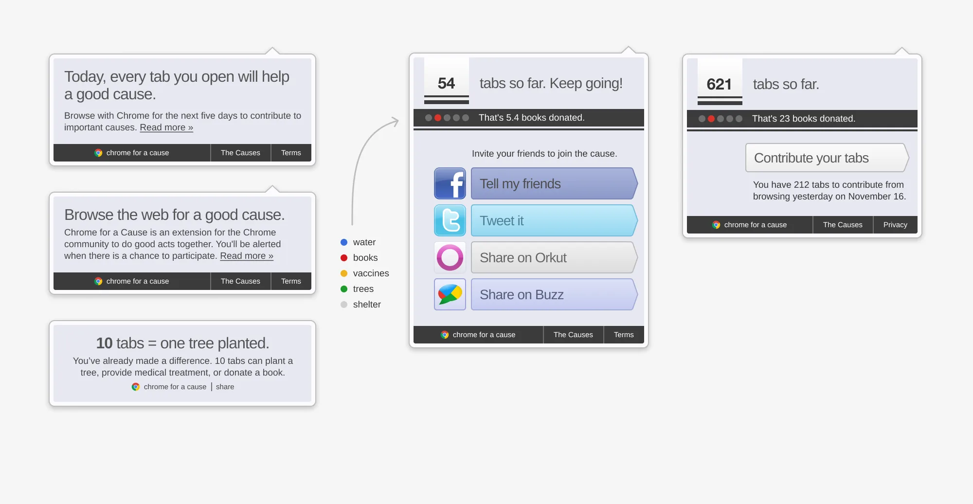 Chrome for a Cause popups for launch, progress, sharing and contributing tabs